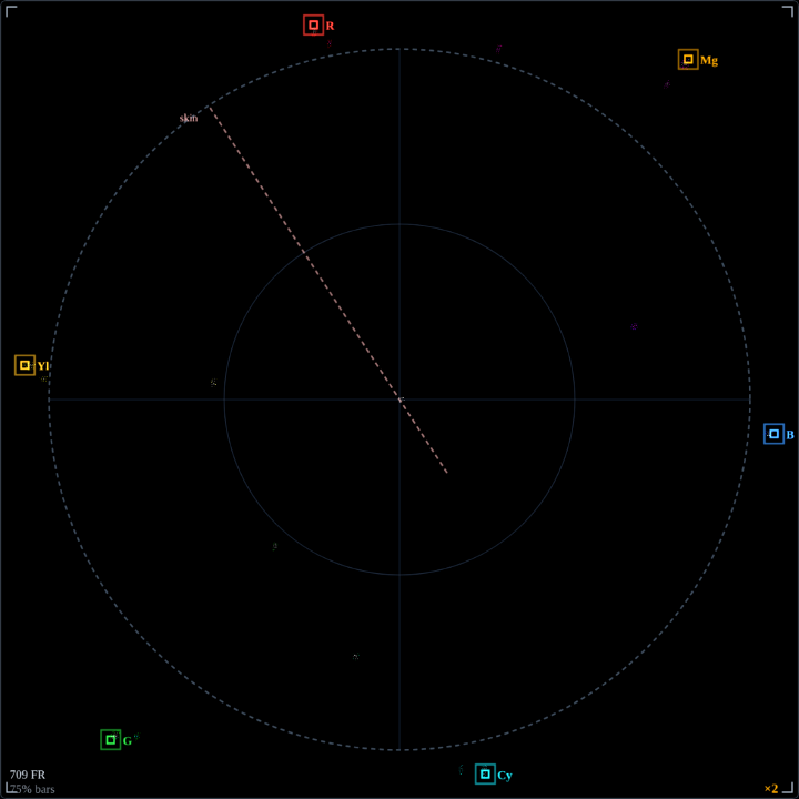 Vectorscope at gain ×2
