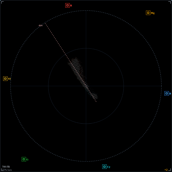 Vectorscope of a portrait showing skin tones on the skin line